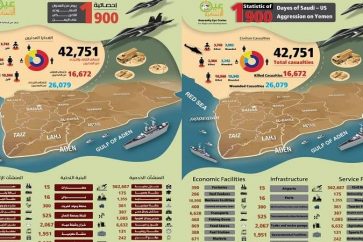 43 000 civils ont été tués et blessés durant la guerre saoudienne contre le Yémen
